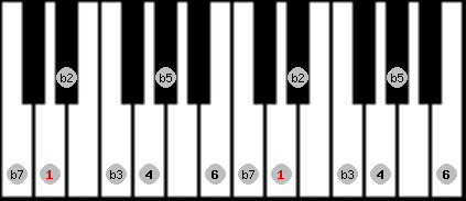 Locrian 6 scale on key D for Piano