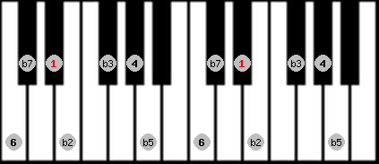 Locrian 6 scale on key D# for Piano