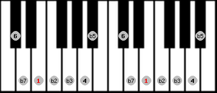 Locrian 6 scale on key E for Piano