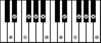 Locrian 6 scale on key F for Piano