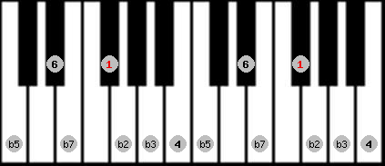 Locrian 6 scale on key F# for Piano