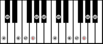 Locrian 6 scale on key G for Piano