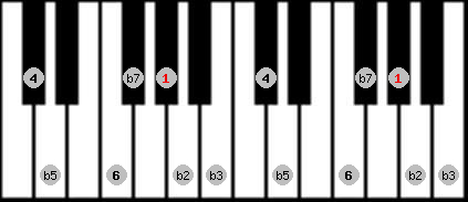 Locrian 6 scale on key G# for Piano