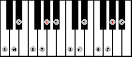 lydian scale on key Ab for Piano