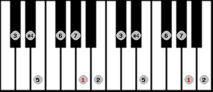 lydian scale on key A for Piano