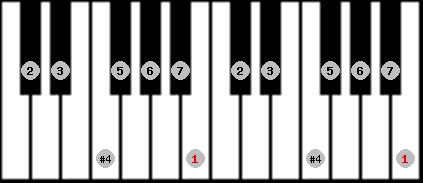 lydian scale on key B for Piano