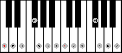 lydian scale on key C for Piano