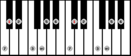 lydian scale on key Db for Piano