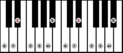 lydian scale on key D# for Piano