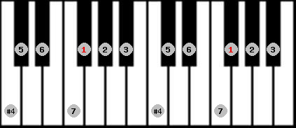 lydian scale on key Gb for Piano