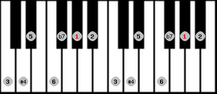 lydian b7 scale on key G# for Piano