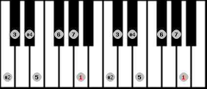 lydian #9 scale on key A for Piano