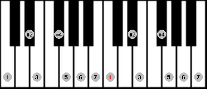 lydian #9 scale on key C for Piano