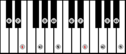 lydian #9 scale on key E for Piano
