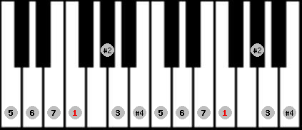 lydian #9 scale on key F for Piano