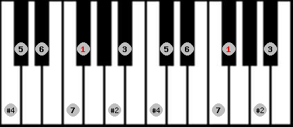 lydian #9 scale on key F# for Piano