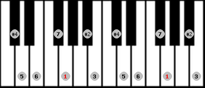 lydian #9 scale on key G for Piano