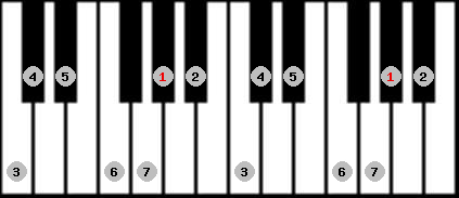 major scale on key Ab for Piano