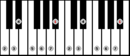 major scale on key Bb for Piano