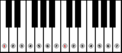 major scale on key C for Piano