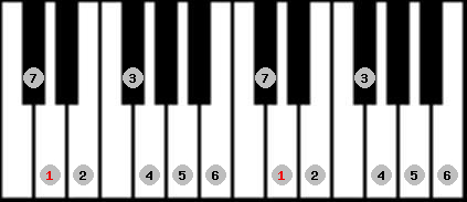 major scale on key D for Piano