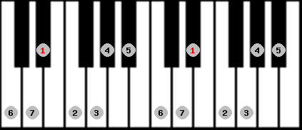 major scale on key Eb for Piano