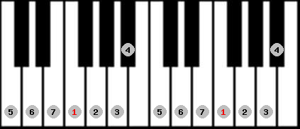 major scale on key F for Piano