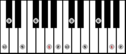 major blues scale on key A for Piano
