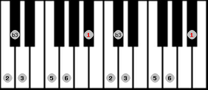 major blues scale on key A# for Piano