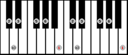 major blues scale on key B for Piano