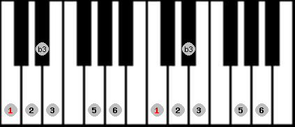 major blues scale on key C for Piano