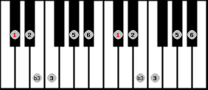 major blues scale on key C# for Piano