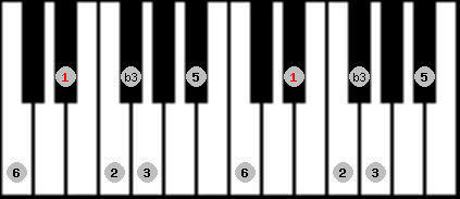major blues scale on key D# for Piano