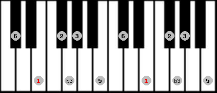 major blues scale on key E for Piano