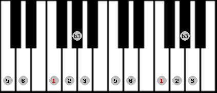 major blues scale on key F for Piano