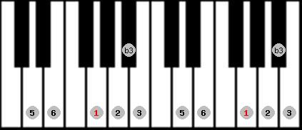 major blues scale on key G for Piano