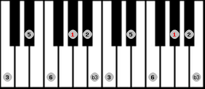 major blues scale on key G# for Piano