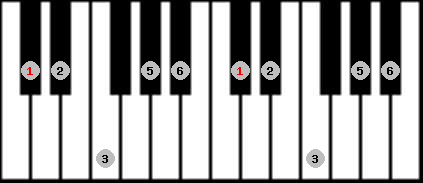 major pentatonic scale on key Db for Piano