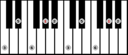 major pentatonic scale on key G# for Piano