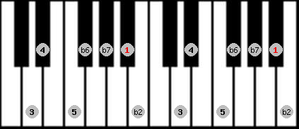 Major Phrygian scale on key A# for Piano
