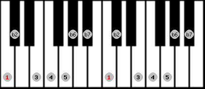 Major Phrygian scale on key C for Piano