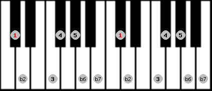 Major Phrygian scale on key C# for Piano