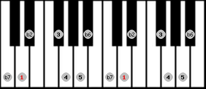 Major Phrygian scale on key D for Piano