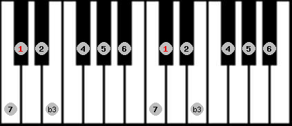 melodic minor scale on key C# for Piano
