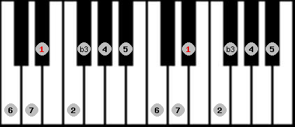 melodic minor scale on key Eb for Piano