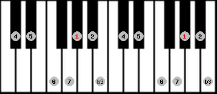 melodic minor scale on key G# for Piano