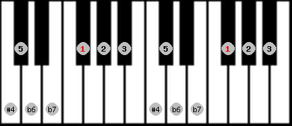 minor lydian scale on key Gb for Piano