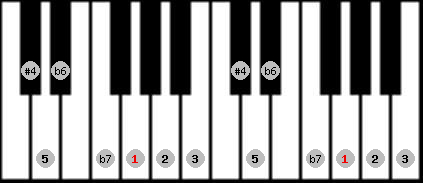 minor lydian scale on key G for Piano