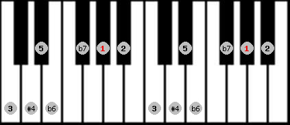 minor lydian scale on key G# for Piano