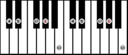 minor pentatonic scale on key Ab for Piano